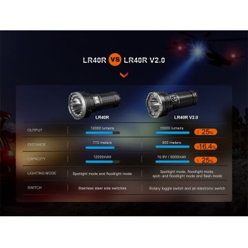 Fenix LR40RV20 - LED Акумулаторно фенерче LED/USB IP68 15000 lm 177 ч.